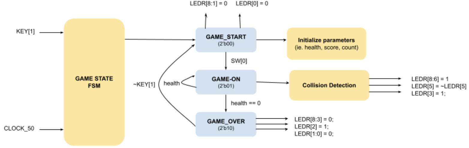 Game Block Diagram