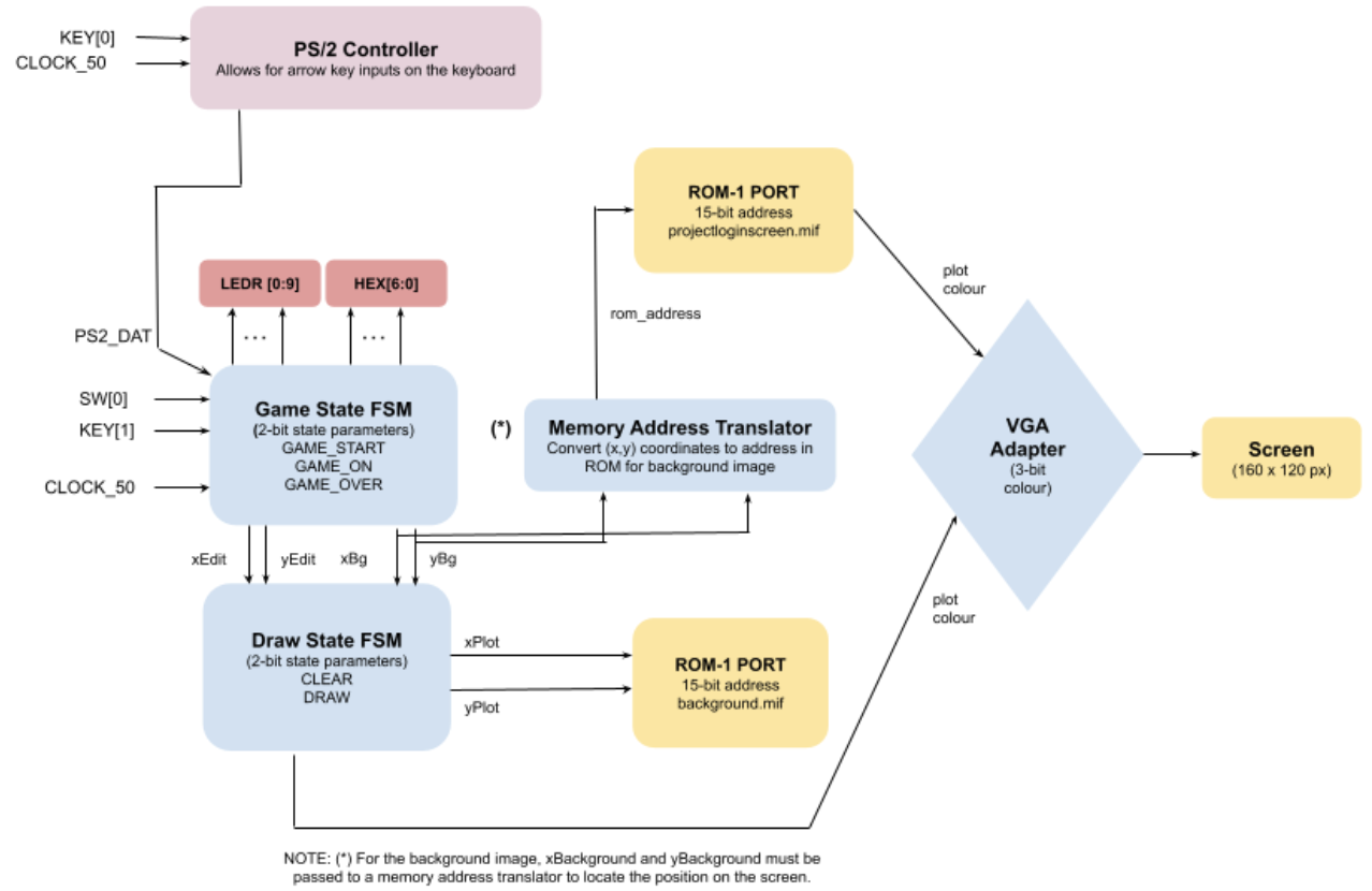 High Level Block Diagram